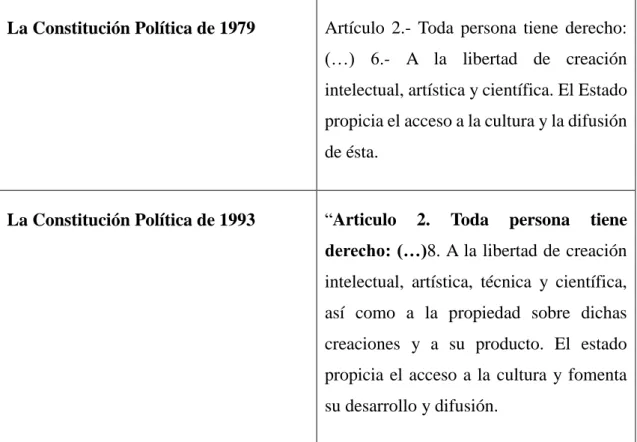 CUADRO Nª 04.- Desarrollo del Derecho de Autor en las Constituciones del Perú. 