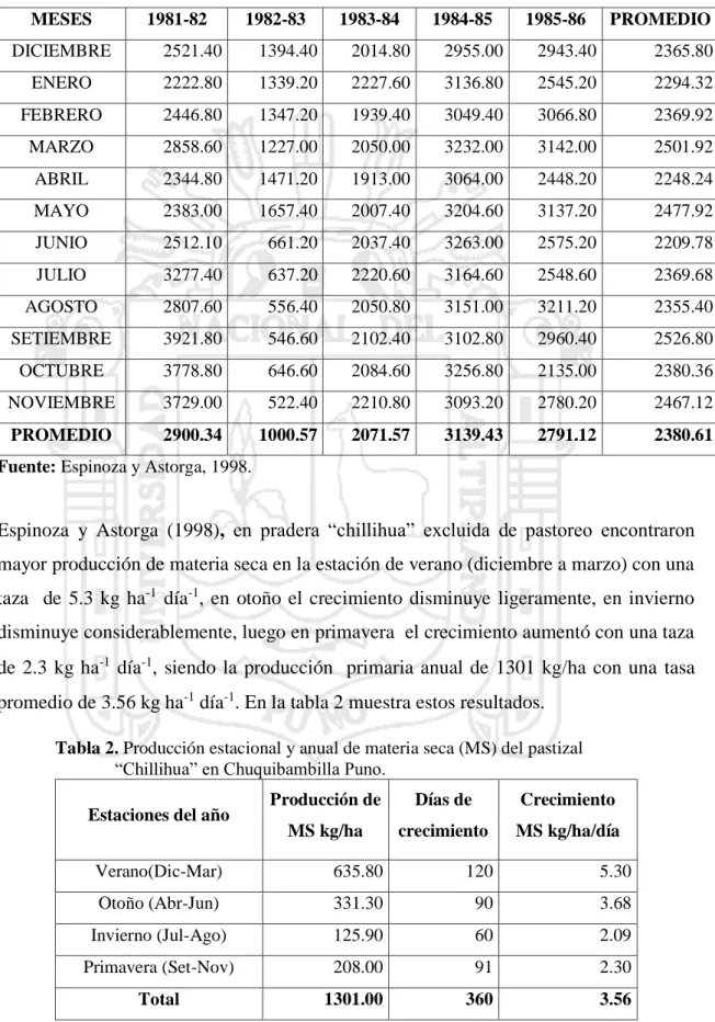 Tabla 2. Producción estacional y anual de materia seca (MS) del pastizal                            “Chillihua” en Chuquibambilla Puno
