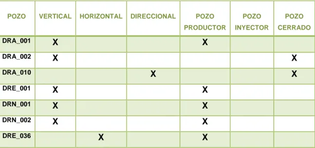 TABLA 3.2 SITUACIÓN ACTUAL DE LOS POZOS EN EL CAMPO DRAGO 
