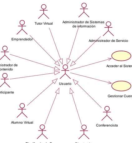Figura 4 - Actores del Sistema en el diagrama Acceder al Sistema  (MOROCHO, Mario. SALAZAR, Andrés