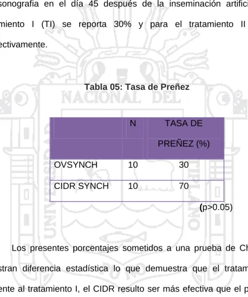 Tabla 05: Tasa de Preñez 