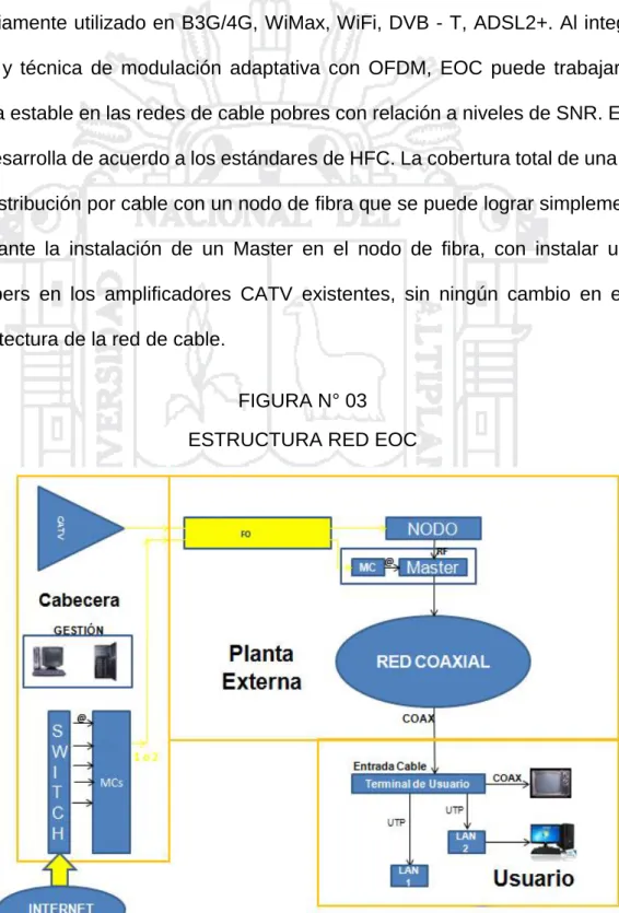 FIGURA N° 03  ESTRUCTURA RED EOC 