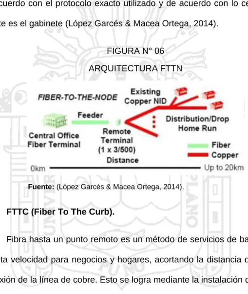 FIGURA N° 06  ARQUITECTURA FTTN 
