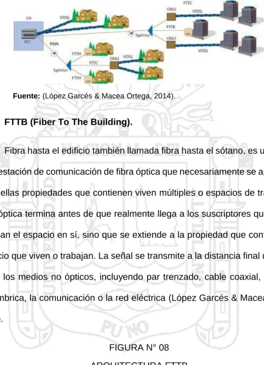 FIGURA N° 08  ARQUITECTURA FTTB 