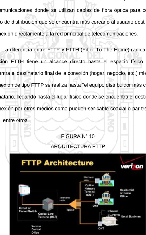 FIGURA N° 10  ARQUITECTURA FTTP 
