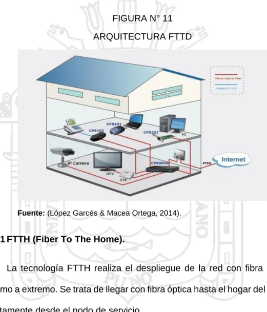 FIGURA N° 11  ARQUITECTURA FTTD 