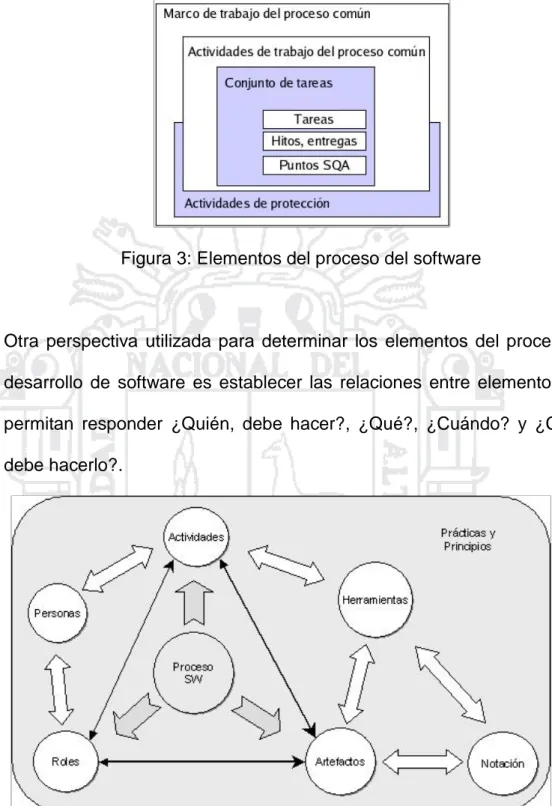 Figura 3: Elementos del proceso del software 