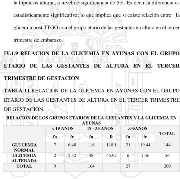 TABLA 11 RELACION DE LA GLICEMIA EN AYUNAS CON EL GRUPO  ETARIO DE LAS GESTANTES DE ALTURA EN EL TERCER TRIMESTRE  DE GESTACION