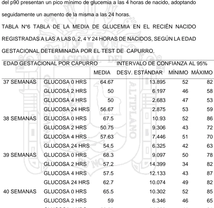 TABLA  N°6  TABLA  DE  LA  MEDIA  DE  GLUCEMIA  EN  EL  RECIÉN  NACIDO  REGISTRADAS A LAS A LAS 0, 2, 4 Y 24 HORAS DE NACIDOS, SEGÚN LA EDAD  GESTACIONAL DETERMINADA POR EL TEST DE  CAPURRO