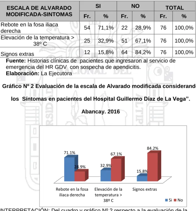 Gráfico Nº 2 Evaluación de la escala de Alvarado modificada considerando  los  Síntomas en pacientes del Hospital Guillermo Díaz de La Vega”
