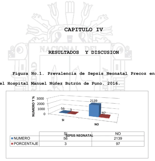 Figura No.1. Prevalencia de Sepsis Neonatal Precoz en  el Hospital Manuel Núñez Butrón de Puno