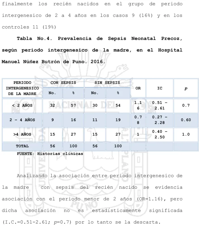 Tabla  No.4.  Prevalencia  de  Sepsis  Neonatal  Precoz,  según  periodo  intergenesico  de  la  madre,  en  el  Hospital  Manuel Núñez Butrón de Puno