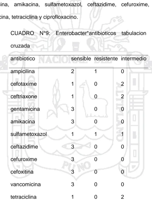 CUADRO  N°9:  Enterobacter*antibioticos  tabulacion  cruzada 