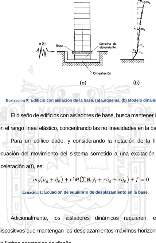 Ilustración 9: Edificio con aislación de la base. (a) Esquema. (b) Modelo dinámico 13 