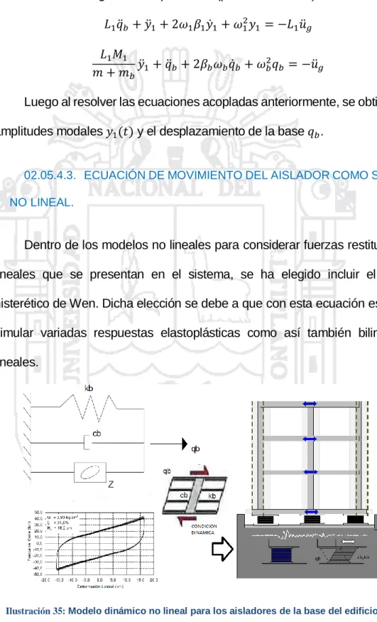 Ilustración 35: Modelo dinámico no lineal para los aisladores de la base del edificio 40 