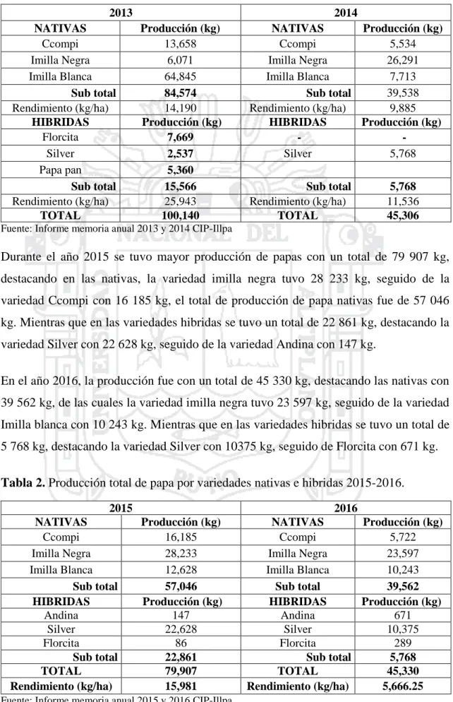 Tabla 1. Producción total de papa por variedades nativas e hibridas 2013-2014 