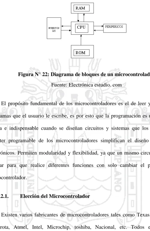 Figura N° 22: Diagrama de bloques de un microcontrolador  Fuente: Electrónica estudio