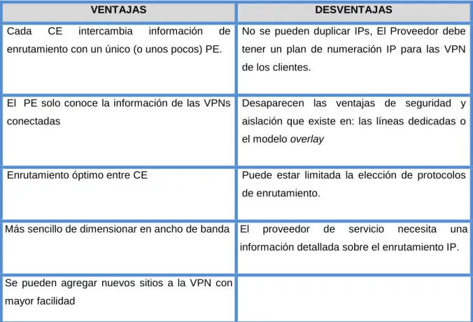 Tabla 1.3Ventajas y desventajas de la implementación de  VPN`s  peer to peer 