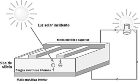 Figura 1. Efecto Fotovoltaico 