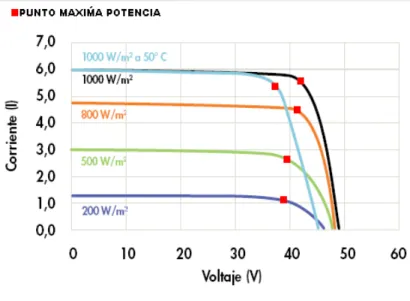 Figura 8. Potencia máxima indicada en las curvas corriente voltaje para un módulo “X” 