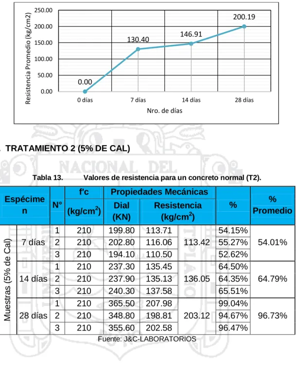 Figura 5.  Variación de la resistencia 100% C + 0% Cal 