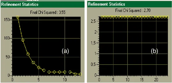 Figura 2.22.  Gráfico de la estadística del refinamiento en SIROQUANT  (a) Refinamiento automático y (b) Refinamiento Manual 