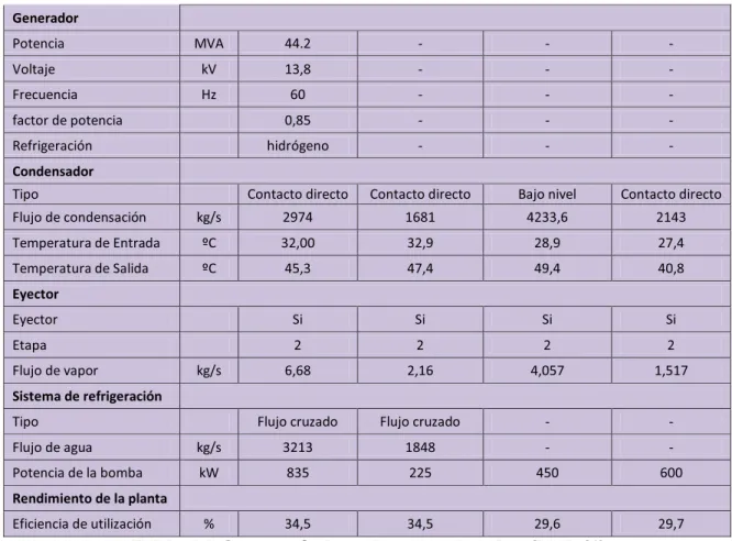 Tabla 4.3 Características de centrales tipo flash (1) 