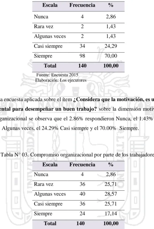 Tabla N° 02. La motivación, como un aspecto fundamental en el desempeño laboral  Escala  Frecuencia  %  Nunca  4  2,86  Rara vez  2  1,43  Algunas veces  2  1,43  Casi siempre  34  24,29  Siempre  98  70,00  Total  140  100,00        Fuente: Encuesta 2015 