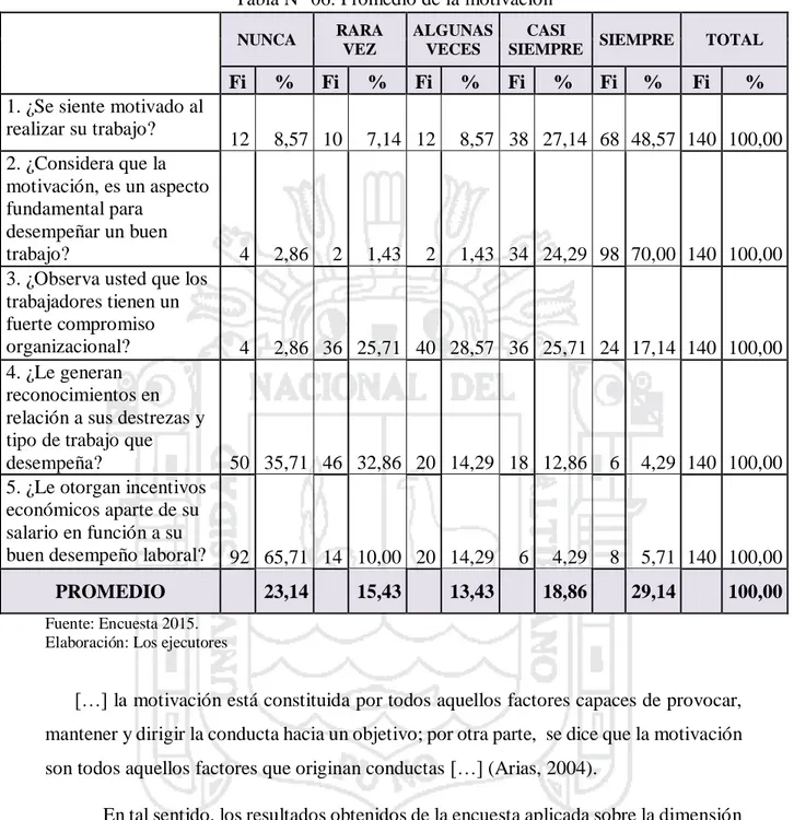 Tabla N° 06. Promedio de la motivación 