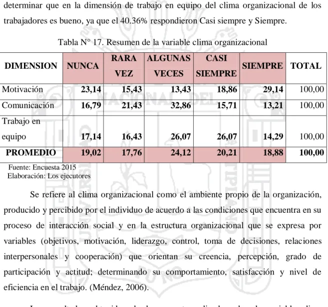 Tabla N° 17. Resumen de la variable clima organizacional  DIMENSION  NUNCA  RARA 