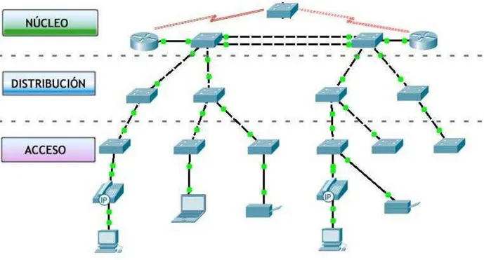 Figura 1. 5.  Modelo de una red LAN Jerárquica.   [W 61 ]