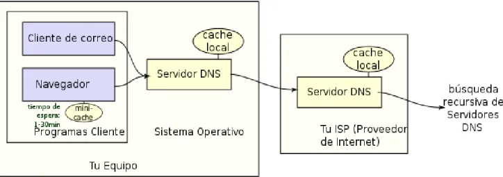 Figura 1. 11.  Funcionamiento de un servidor DNS.  [W 75 ]
