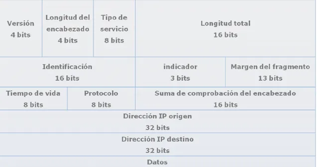 Figura 1.6. Datagrama IPV4 