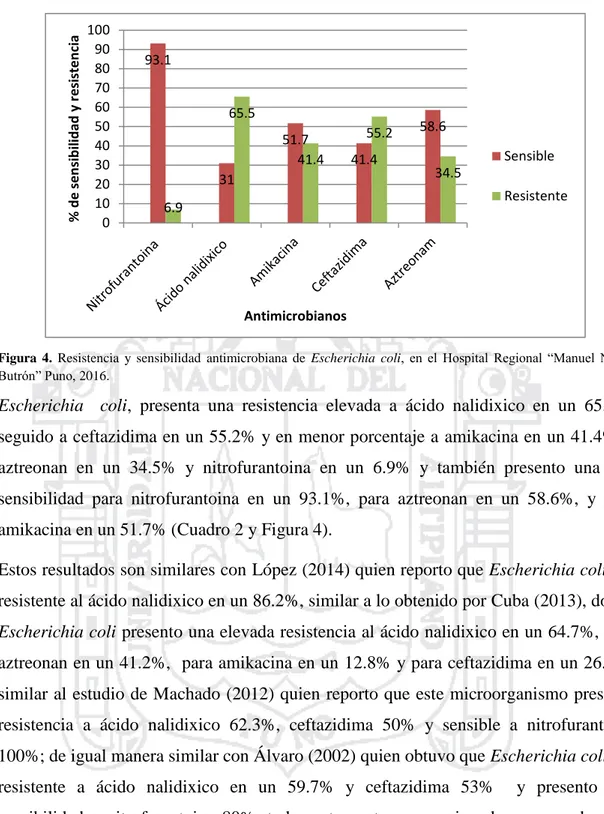 Figura  4.  Resistencia  y  sensibilidad  antimicrobiana  de  Escherichia  coli,  en  el  Hospital  Regional  “Manuel  Núñez  Butrón” Puno, 2016