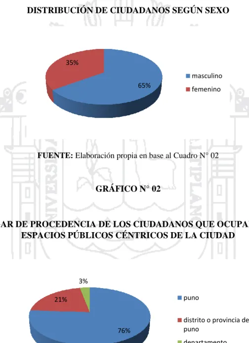 GRÁFICO DE RESULTADOS  GRÁFICO N° 01 