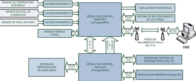 Figura 2.19   Arquitectura del control. 