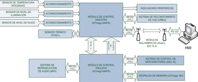 Figura 2.19   Arquitectura del control. 