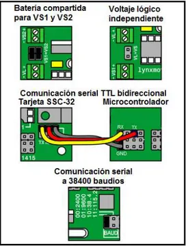 Figura 2.31   Conexiones de configuración de la tarjeta SSC-32, tomado de [50] 