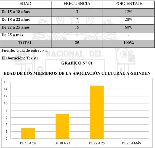 TABLA 1 EDAD DE LOS MIEMBROS DE LA ASOCIACIÓN CULTURAL A- A-SHINDEN 