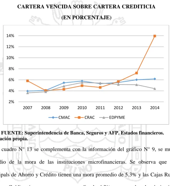 GRÁFICO N° 9  
