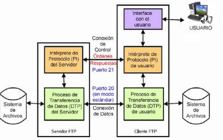 Figura 1. 10 Diagrama funcional del servicio FTP. 