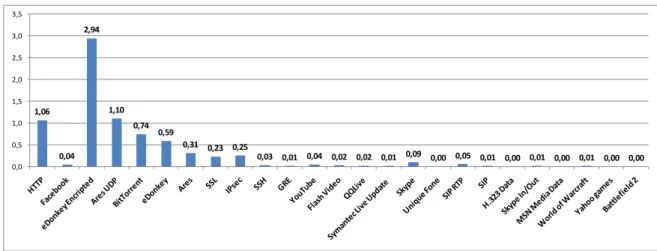 Fig. 5. Tráfico semanal transmitido por protocolo 