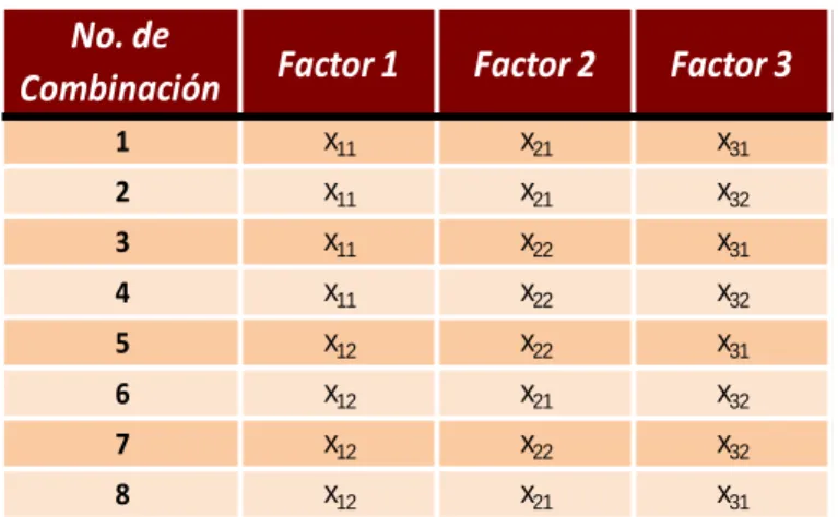 Tabla No. 1.6: Diseño de combinaciones 