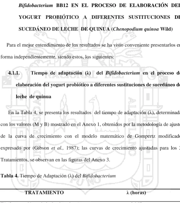 Tabla 4. Tiempo de Adaptación (λ) del Bifidobacterium 