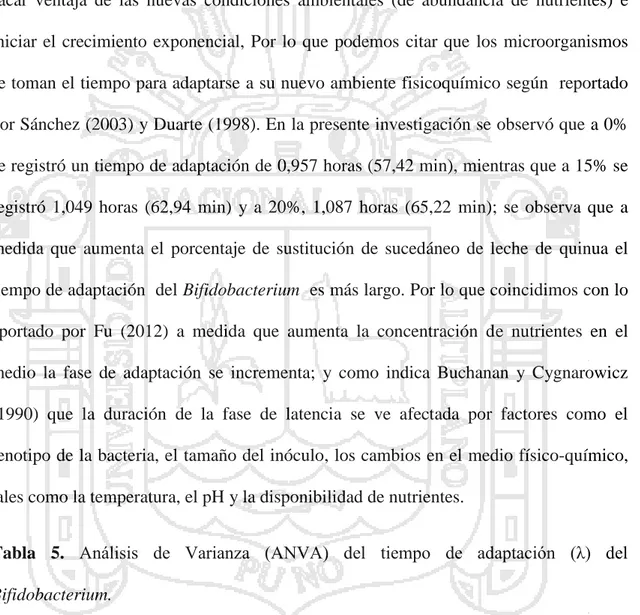 Tabla  5.  Análisis  de  Varianza  (ANVA)  del  tiempo  de  adaptación  (λ)  del  Bifidobacterium