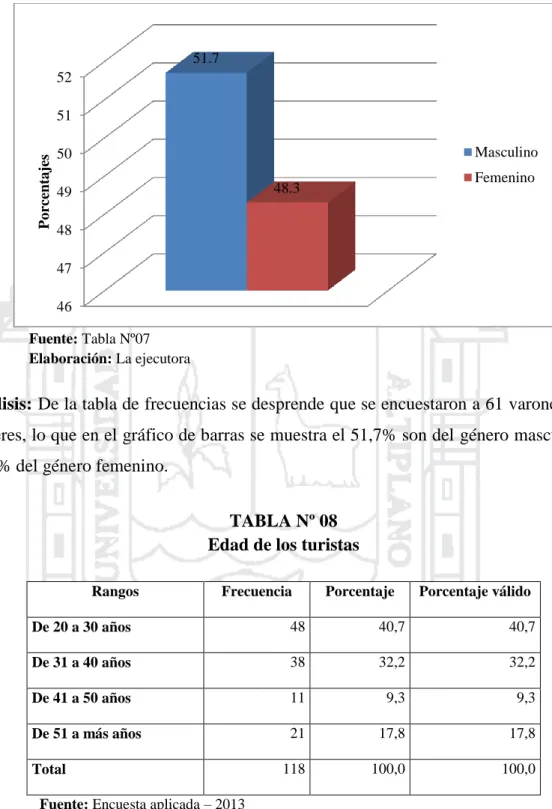 TABLA Nº 08  Edad de los turistas 