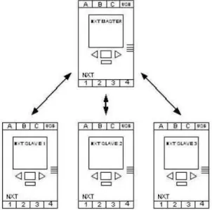 Figura 2.5. Comunicación entre ladrillos NXT usando bluettoth, tomado de [14] 