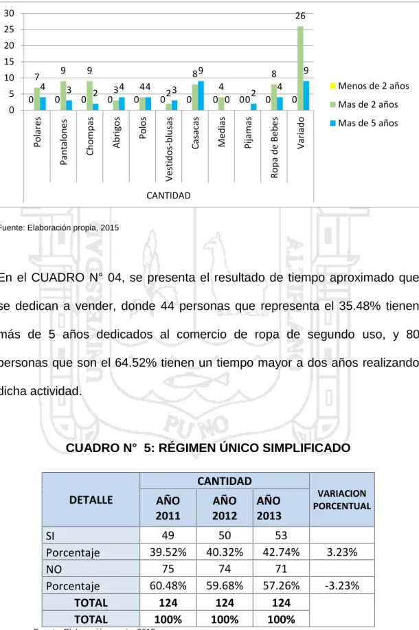 CUADRO N° 5: RÉGIMEN ÚNICO SIMPLIFICADO