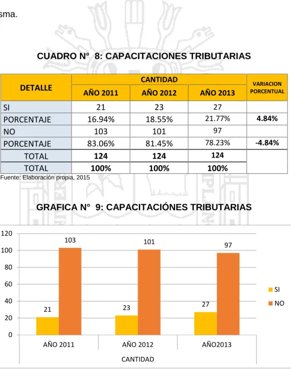 CUADRO N° 8: CAPACITACIONES TRIBUTARIAS