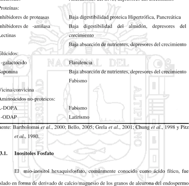 Tabla 2: Efectos fisiológicos provocados por los factores no-nutritivos de las leguminosas y cereales.